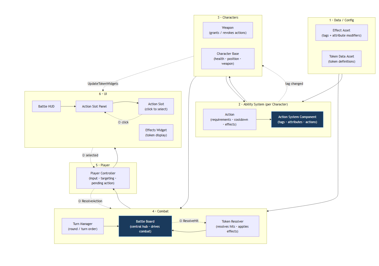 Wanderers of the Mist Simplified Architecture Diagram